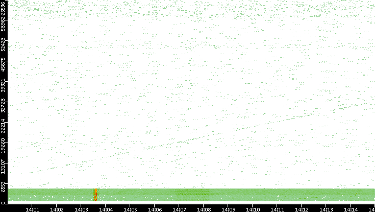 Src. Port vs. Time