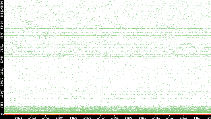 Dest. Port vs. Time