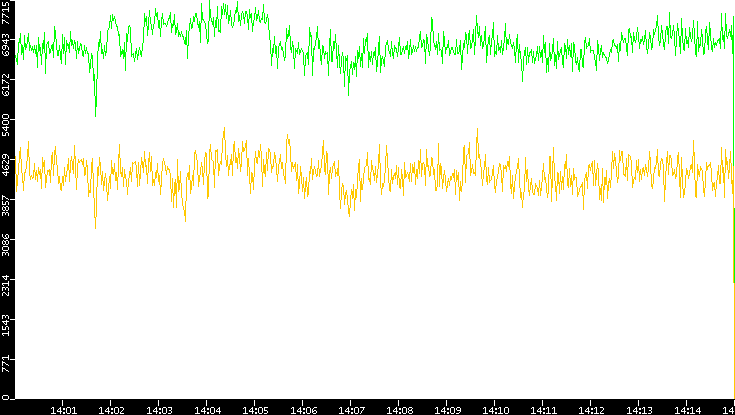 Entropy of Port vs. Time