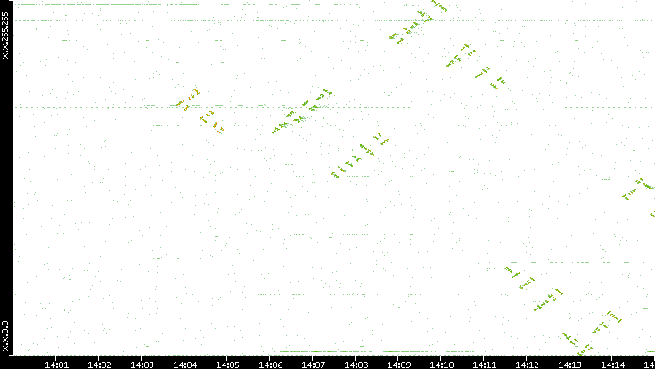 Dest. IP vs. Time