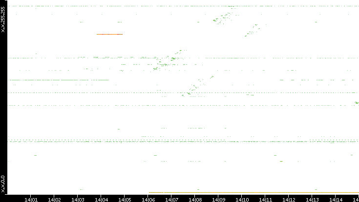 Src. IP vs. Time