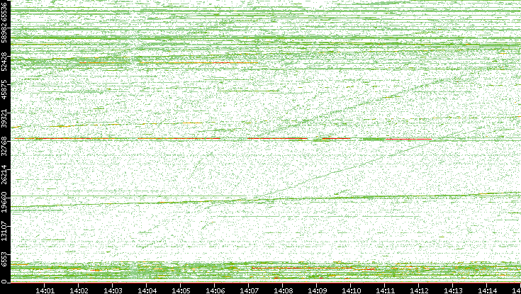 Dest. Port vs. Time