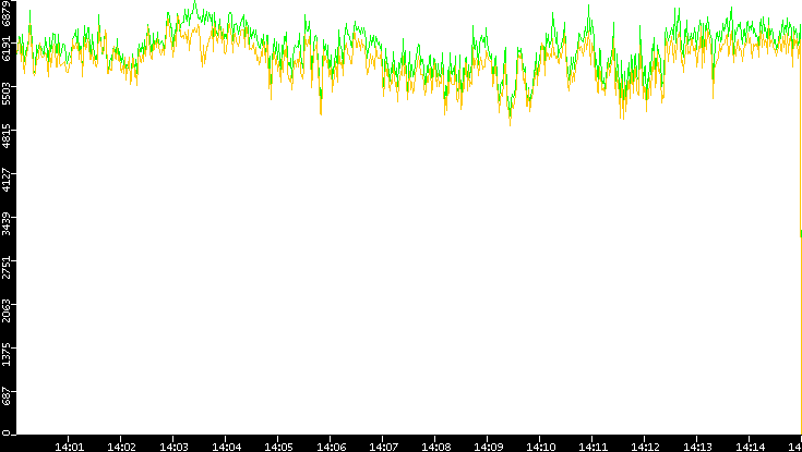 Entropy of Port vs. Time