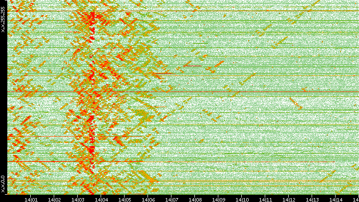 Dest. IP vs. Time