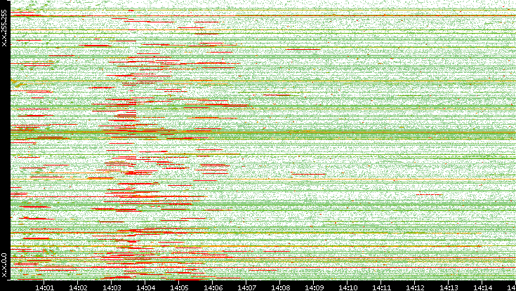 Src. IP vs. Time