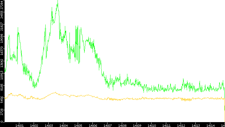 Entropy of Port vs. Time