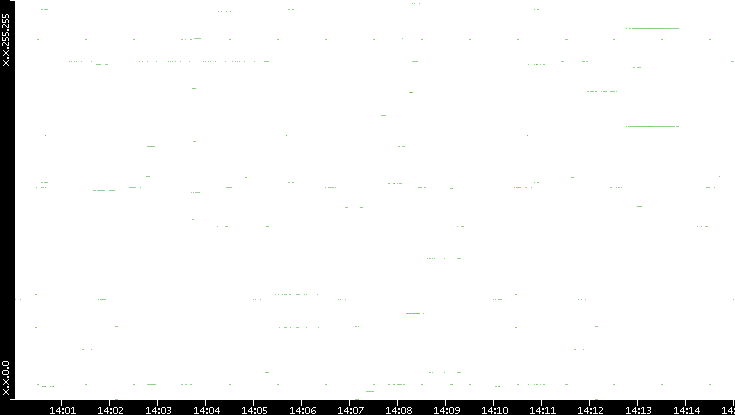 Dest. IP vs. Time