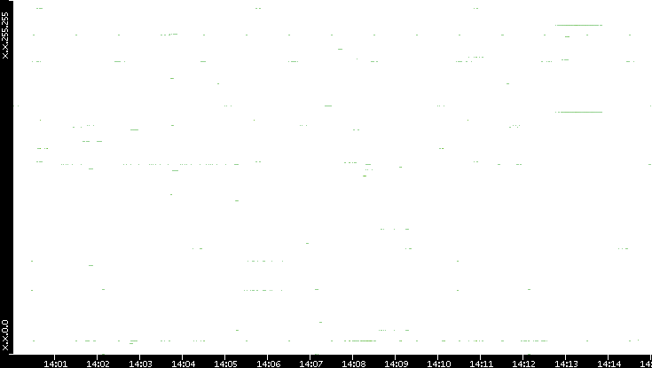 Src. IP vs. Time