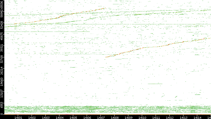 Dest. Port vs. Time