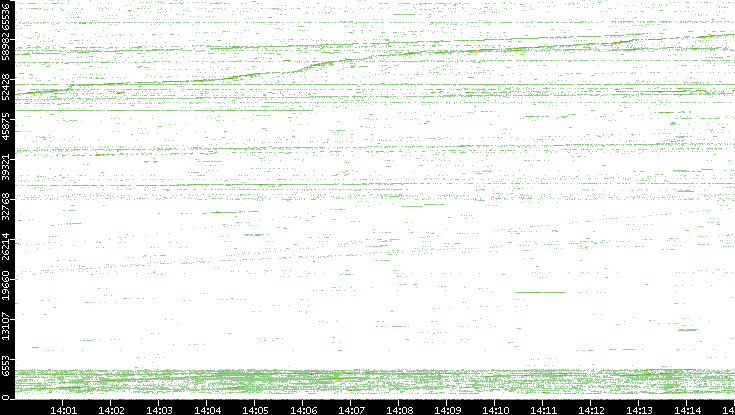 Src. Port vs. Time