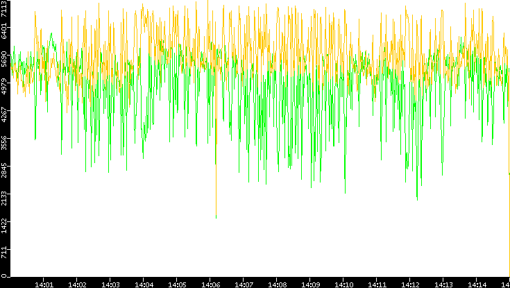 Entropy of Port vs. Time