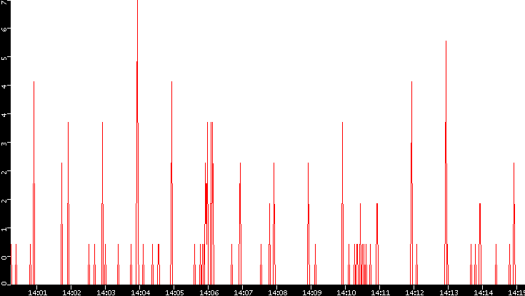 Nb. of Packets vs. Time