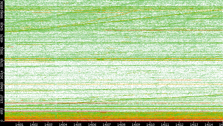 Dest. Port vs. Time