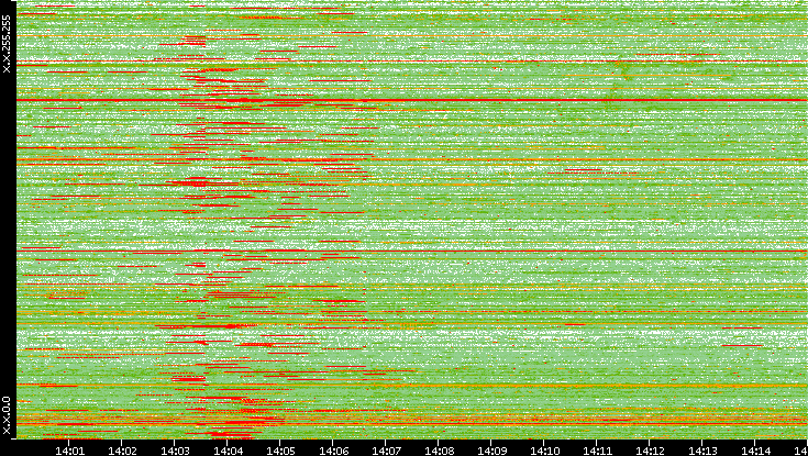 Src. IP vs. Time