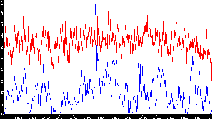 Nb. of Packets vs. Time