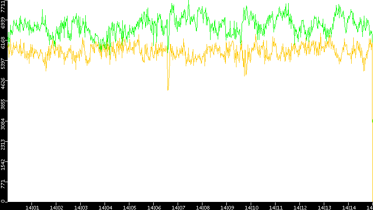 Entropy of Port vs. Time