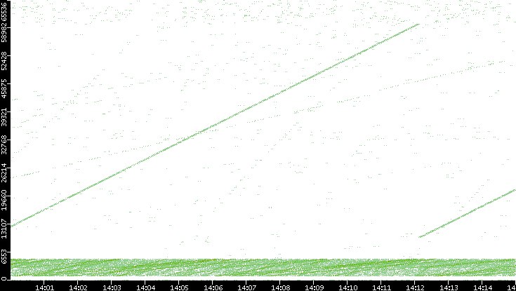 Src. Port vs. Time