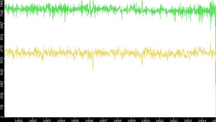 Entropy of Port vs. Time