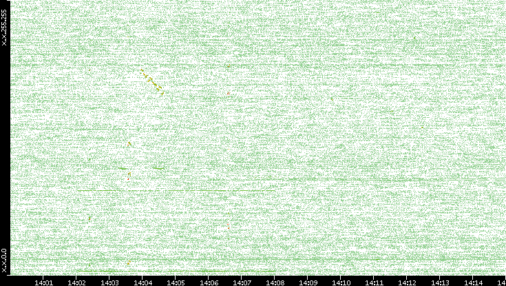 Dest. IP vs. Time