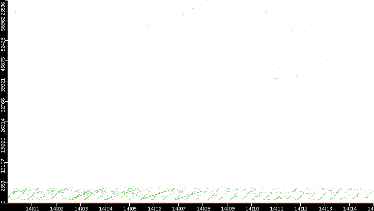 Dest. Port vs. Time