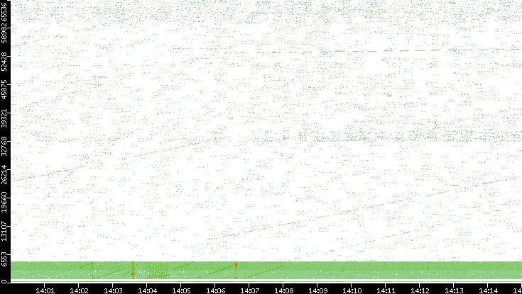 Src. Port vs. Time