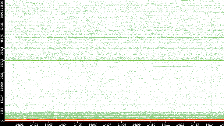 Dest. Port vs. Time