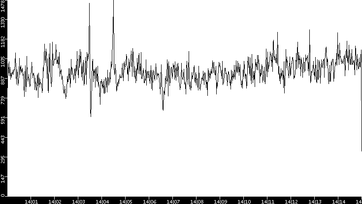 Throughput vs. Time