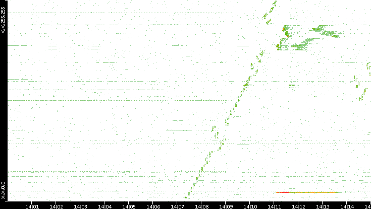 Dest. IP vs. Time