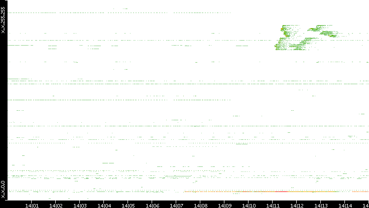 Src. IP vs. Time