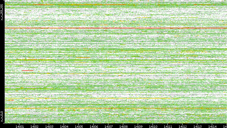 Dest. IP vs. Time