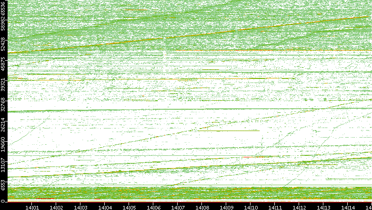 Src. Port vs. Time