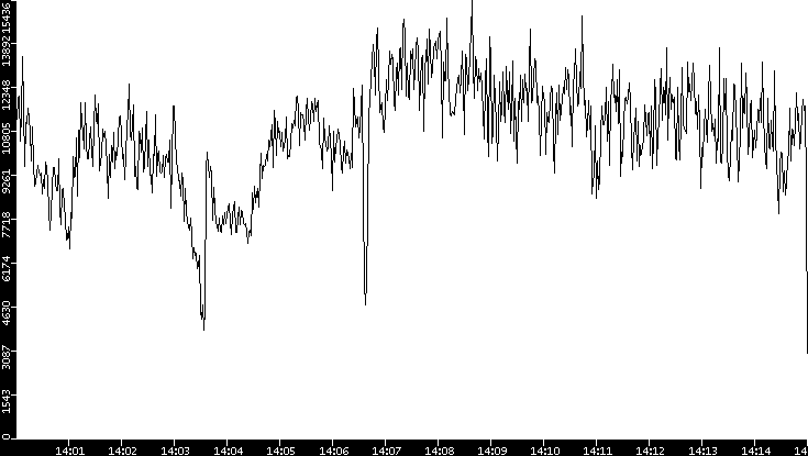 Throughput vs. Time