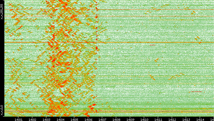 Dest. IP vs. Time