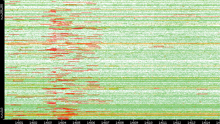 Src. IP vs. Time