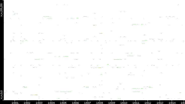 Dest. IP vs. Time