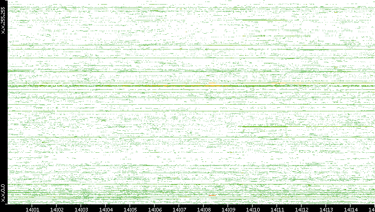 Src. IP vs. Time