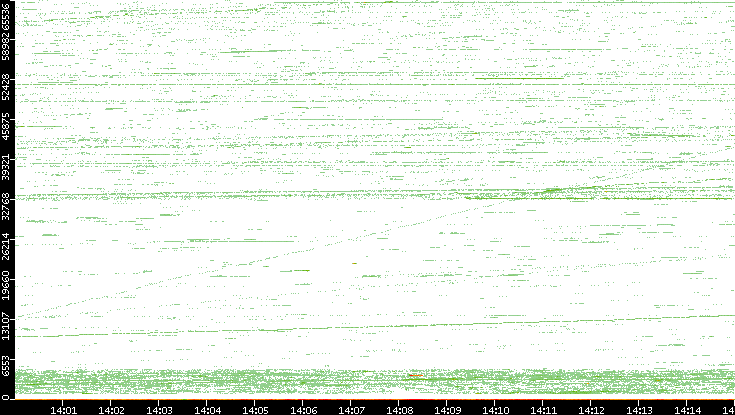 Src. Port vs. Time