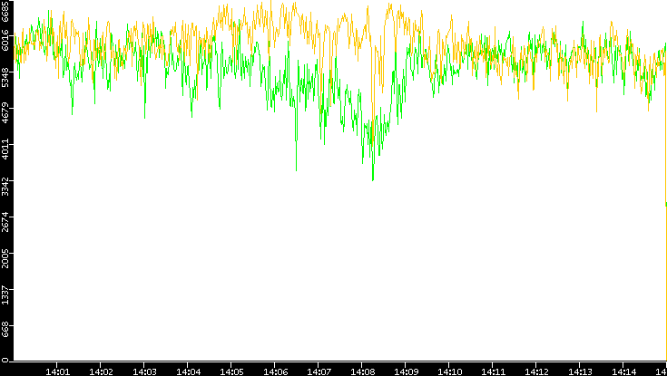 Entropy of Port vs. Time