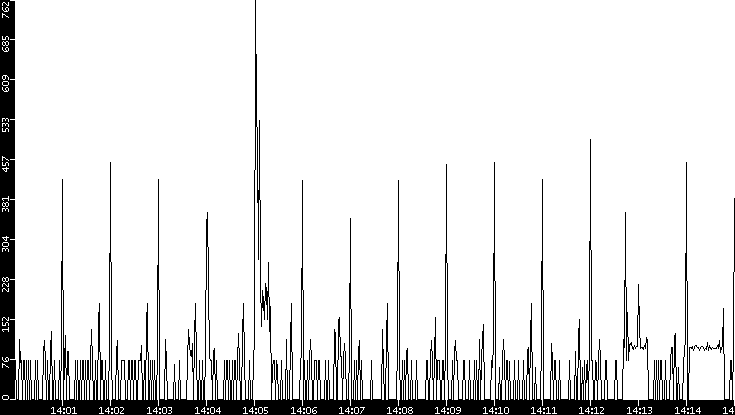 Average Packet Size vs. Time