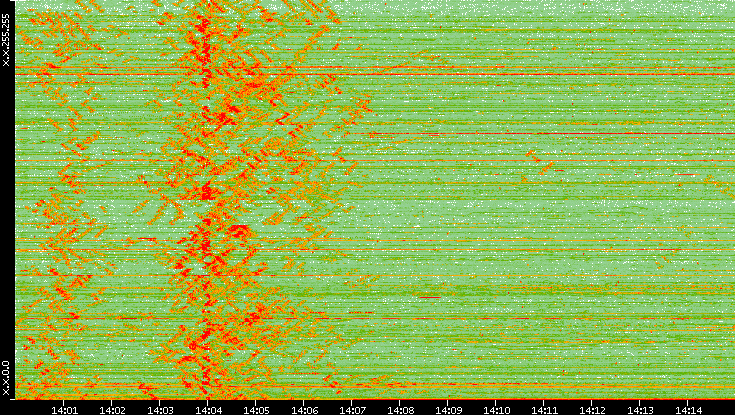 Dest. IP vs. Time