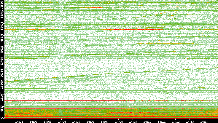 Dest. Port vs. Time