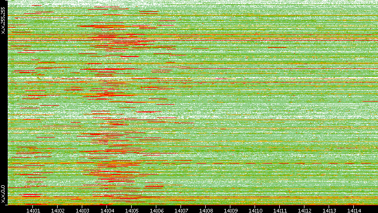 Src. IP vs. Time