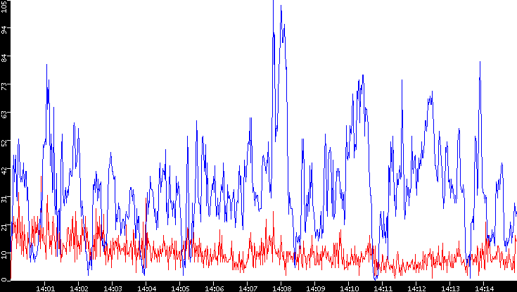 Nb. of Packets vs. Time