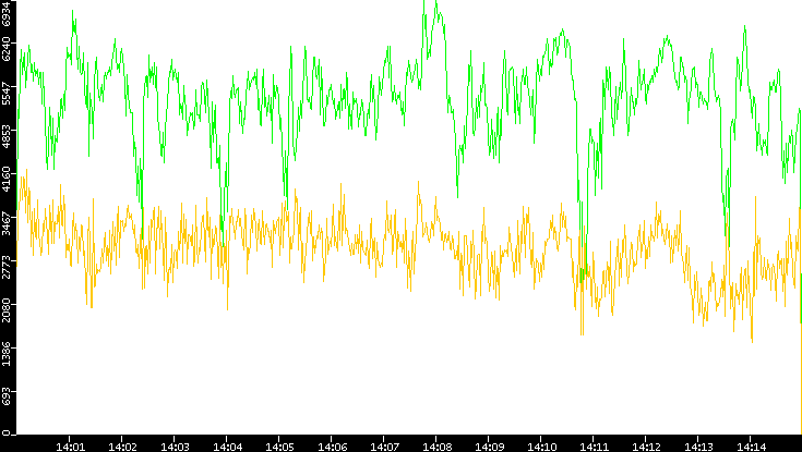 Entropy of Port vs. Time