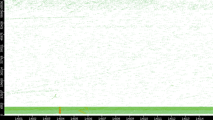 Src. Port vs. Time