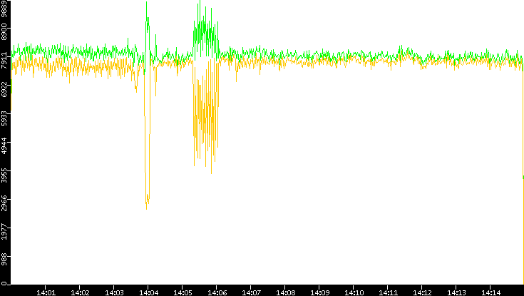 Entropy of Port vs. Time