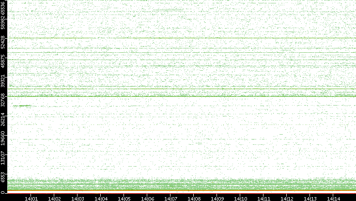 Dest. Port vs. Time