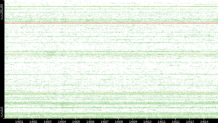 Src. IP vs. Time