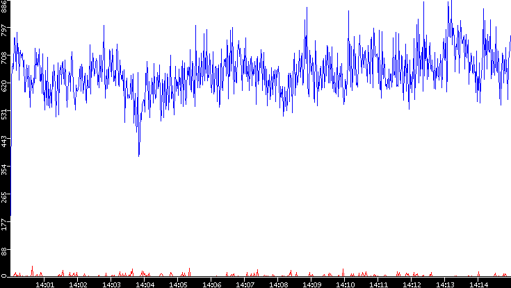 Nb. of Packets vs. Time