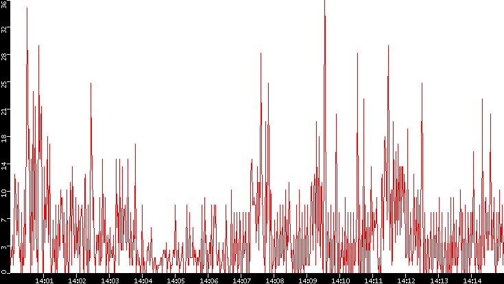 Nb. of Packets vs. Time